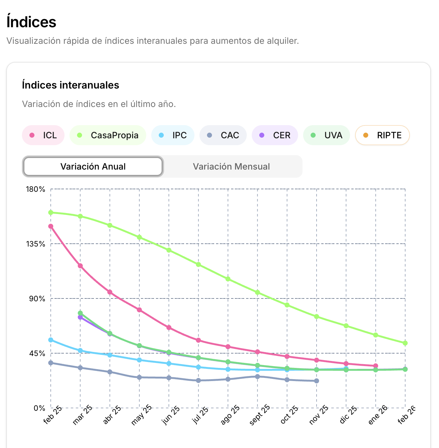 Gráfico de variación de índices de alquiler